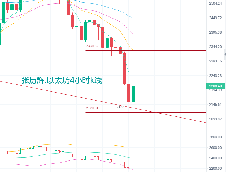 张历辉：6.19连日空头强势深不见底？多军何时才能进场？比特币、以太坊、狗狗币、莱特币,柴犬币、FIL、波卡、柚子行情分析操作建议2