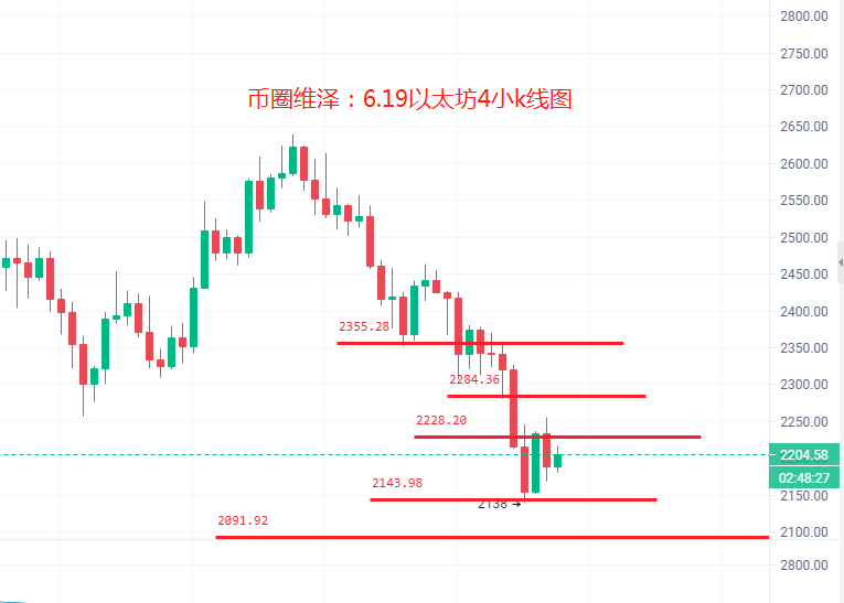 6.19.BTC,ETH, LTC..行情分析及操作建议1