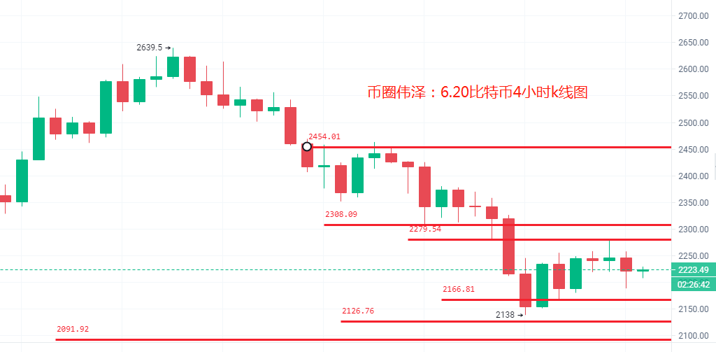 6.20.震荡继续,是反弹还是反转?BTC,ETH, LTC行情分析及操作建议1 6.20.震荡继续,是反弹还是反转?BTC,ETH, LTC行情分析及操作建议1