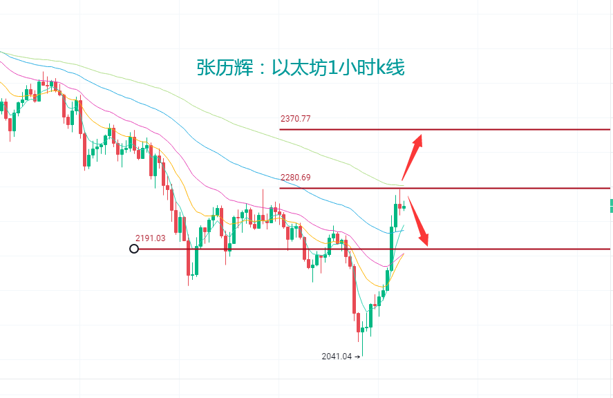 张历辉:6.21大饼回暖稍有起色,是诱多还是利多?比特币、以太坊、莱特币、波卡、莱特币等更多币种行情分析及操作建议2 张历辉:6.21大饼回暖稍有起色,是诱多还是利多?比特币、以太坊、莱特币、波卡、莱特币等更多币种行情分析及操作建议2