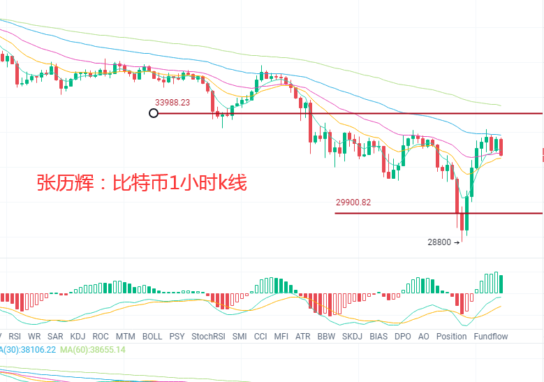 张历辉:6.23大饼反弹是继续为空铺垫?比特币、以太坊、莱特币、波卡、莱特币等更多币种行情分析及操作建议1 张历辉:6.23大饼反弹是继续为空铺垫?比特币、以太坊、莱特币、波卡、莱特币等更多币种行情分析及操作建议1
