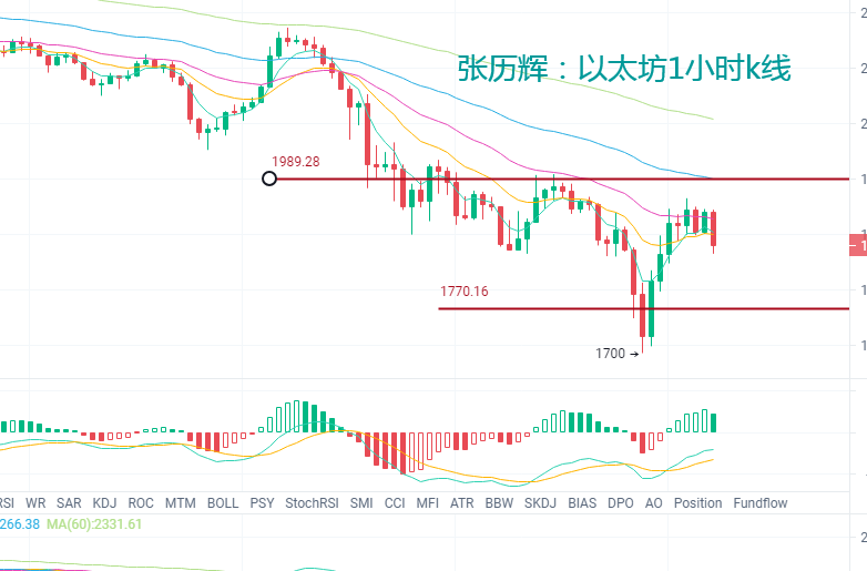 张历辉：6.23大饼反弹是继续为空铺垫？比特币、以太坊、莱特币、波卡、莱特币等更多币种行情分析及操作建议2