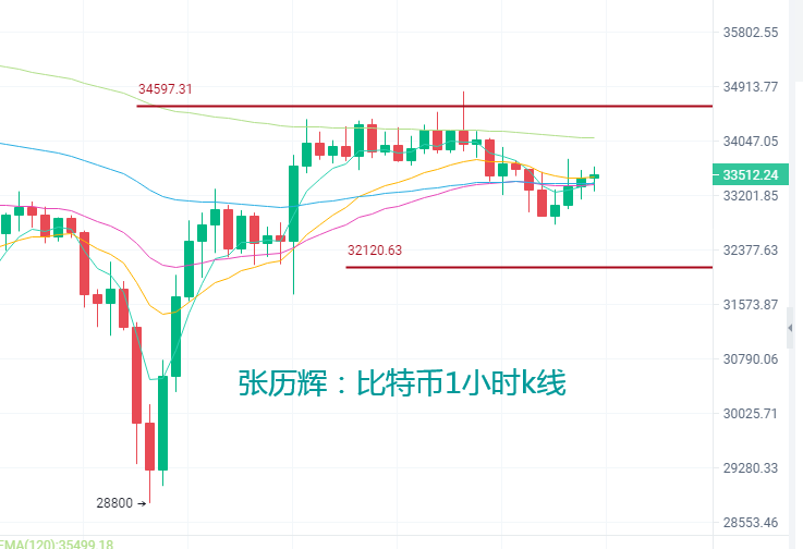 张历辉:6.24大饼谷底反弹言之尚早?多军还能进场吗?比特币、以太坊、莱特币、波卡、莱特币等更多币种行情分析及操作建议1 张历辉:6.24大饼谷底反弹言之尚早?多军还能进场吗?比特币、以太坊、莱特币、波卡、莱特币等更多币种行情分析及操作建议1