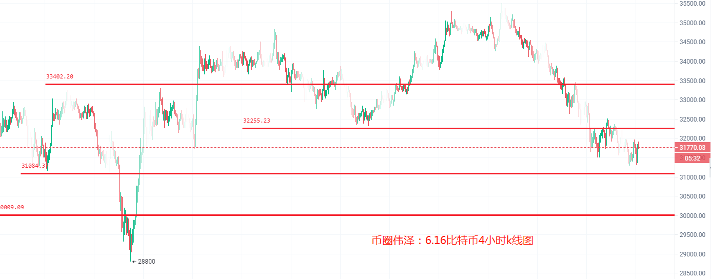 6.26.比特币是否有再次探底,底部在那里??BTC,ETH, LTC行情分析及操作建议 6.26.比特币是否有再次探底,底部在那里??BTC,ETH, LTC行情分析及操作建议