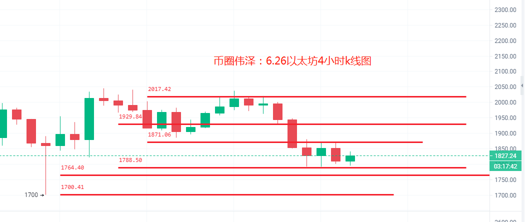 6.26.比特币是否有再次探底,底部在那里??BTC,ETH, LTC行情分析及操作建议1 6.26.比特币是否有再次探底,底部在那里??BTC,ETH, LTC行情分析及操作建议1