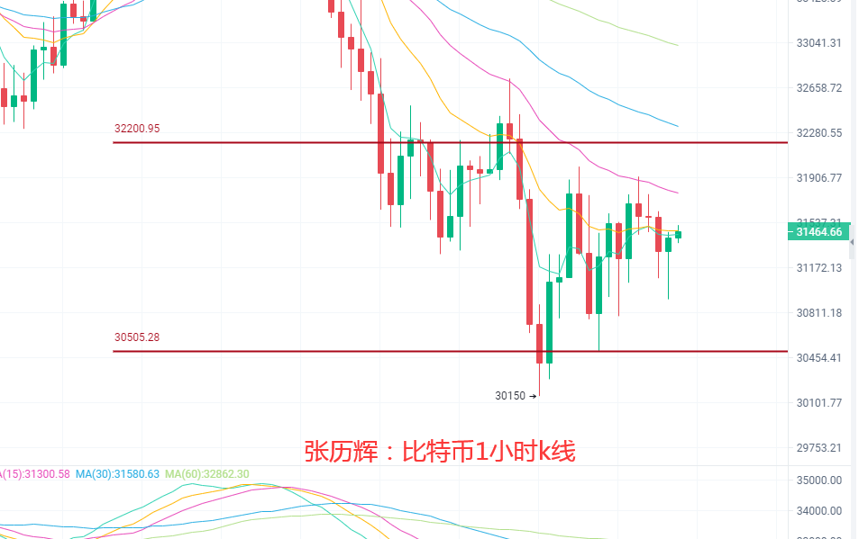 张历辉：6.27大盘防守30000万成功，或将多头即将开启？比特币，以太坊，波卡，莱特币，柚子等更多币种行情分析及操作建议1