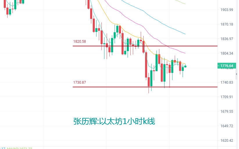 张历辉：6.27大盘防守30000万成功，或将多头即将开启？比特币，以太坊，波卡，莱特币，柚子等更多币种行情分析及操作建议2