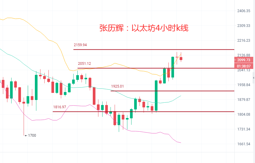 张历辉:6.29月关收线,大涨之后谨防大跌,切勿盲目追多!比特币、以太坊、波卡、莱特等更多币种行情分析及操作建议2 张历辉:6.29月关收线,大涨之后谨防大跌,切勿盲目追多!比特币、以太坊、波卡、莱特等更多币种行情分析及操作建议2