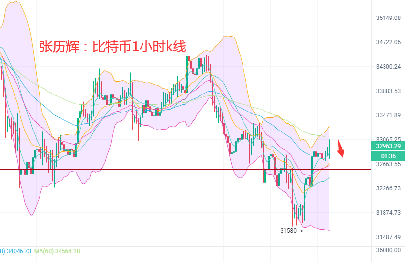 张历辉：7.15筑底还未成功？反弹言之尚早！切勿盲目追多！比特币、以太坊、波卡、莱特币等更多币种行情分析及操作建议1