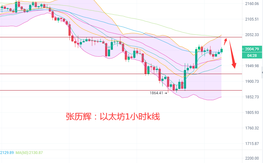 张历辉：7.15筑底还未成功？反弹言之尚早！切勿盲目追多！比特币、以太坊、波卡、莱特币等更多币种行情分析及操作建议2