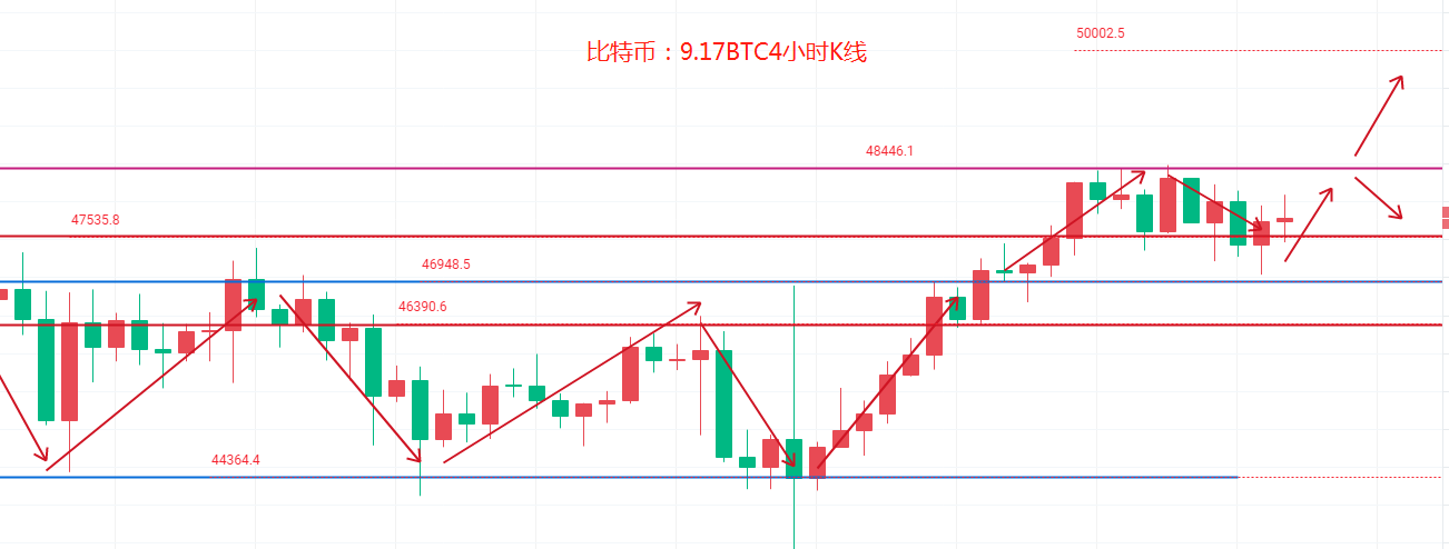 币圈院士：9.17大盘依旧拉伸破位箱体，顺势而为不要逆势...